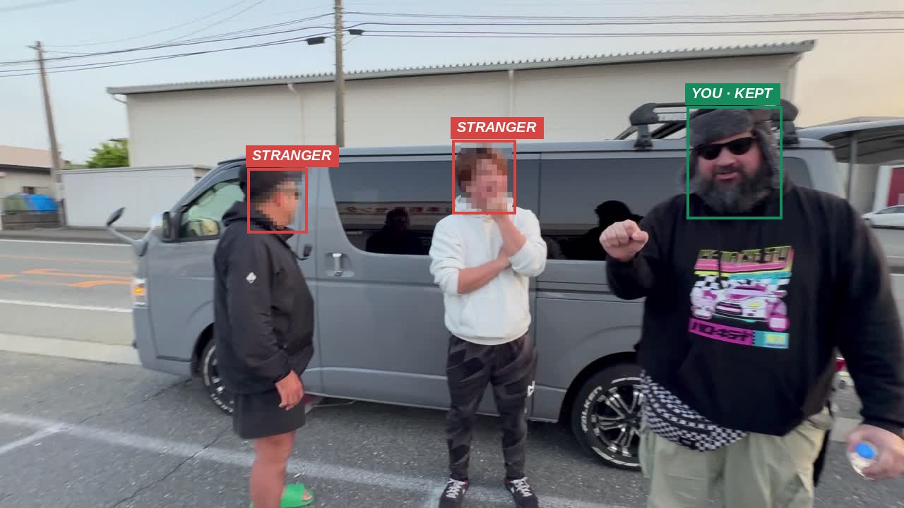A parking-lot vlog frame: two strangers' faces are mosaicked and labelled stranger, while the creator's face stays visible and is labelled you, kept.